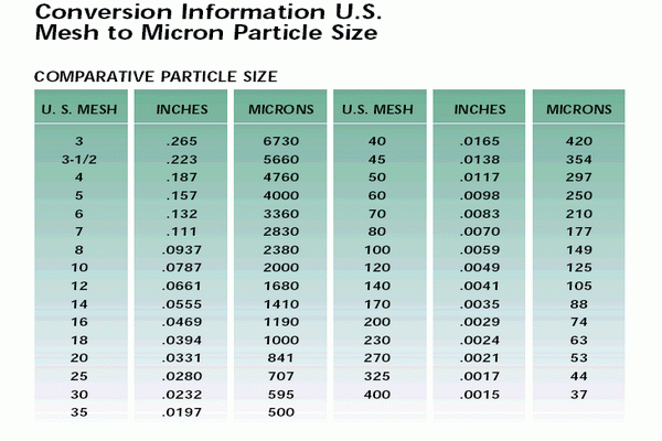 Диаметр мкм. Сетка 40 микрон в мм. Толщина 100 микрон в мм. Таблица измерения микрон. Таблица меш в микроны.
